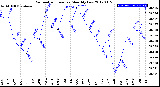 Milwaukee Weather Barometric Pressure<br>Monthly Low