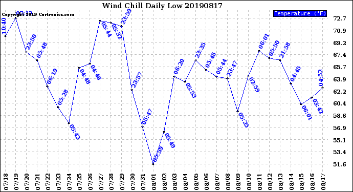 Milwaukee Weather Wind Chill<br>Daily Low