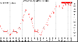 Milwaukee Weather Dew Point<br>(24 Hours)