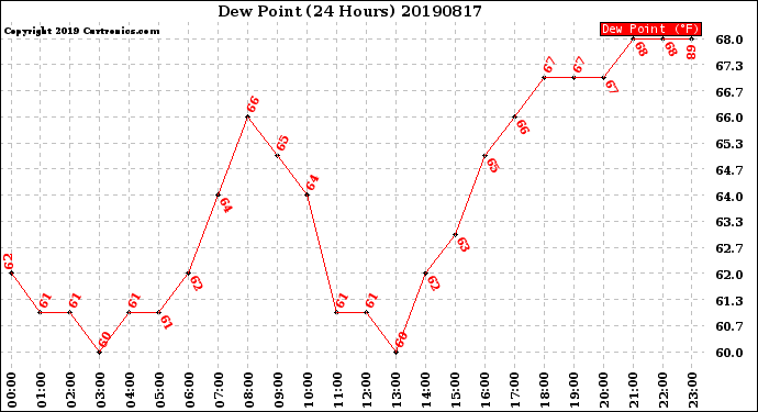 Milwaukee Weather Dew Point<br>(24 Hours)