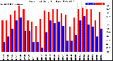 Milwaukee Weather Dew Point<br>Daily High/Low