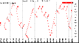 Milwaukee Weather Dew Point<br>Daily High