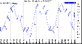 Milwaukee Weather Dew Point<br>Daily Low