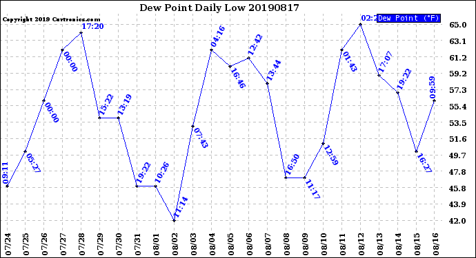 Milwaukee Weather Dew Point<br>Daily Low