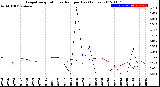 Milwaukee Weather Evapotranspiration<br>vs Rain per Day<br>(Inches)