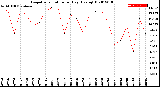 Milwaukee Weather Evapotranspiration<br>per Day (Ozs sq/ft)