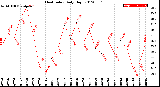 Milwaukee Weather Heat Index<br>Daily High