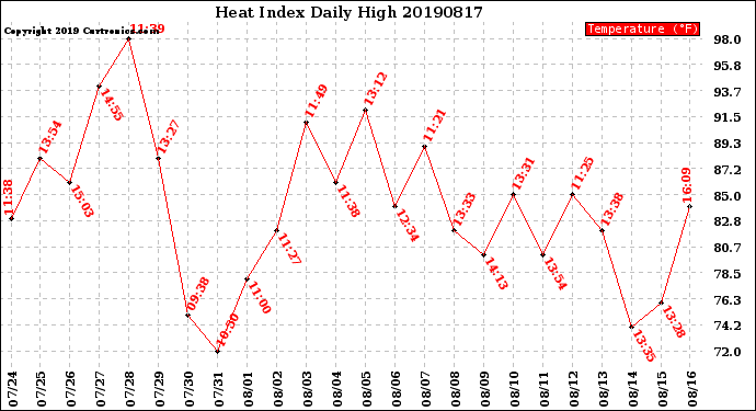 Milwaukee Weather Heat Index<br>Daily High