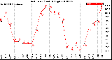 Milwaukee Weather Heat Index<br>Monthly High