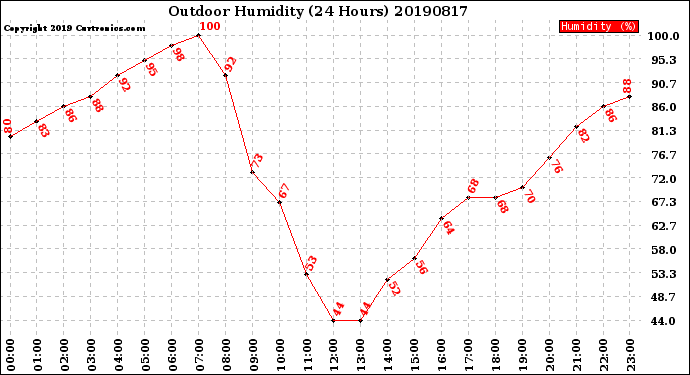 Milwaukee Weather Outdoor Humidity<br>(24 Hours)