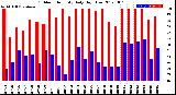 Milwaukee Weather Outdoor Humidity<br>Daily High/Low