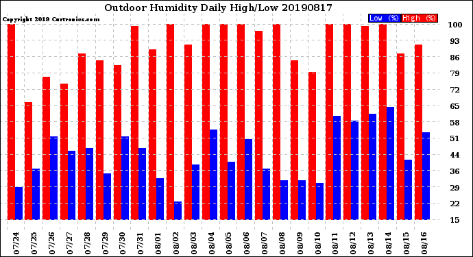 Milwaukee Weather Outdoor Humidity<br>Daily High/Low