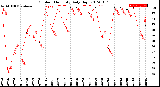 Milwaukee Weather Outdoor Humidity<br>Daily High