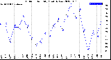 Milwaukee Weather Outdoor Humidity<br>Monthly Low