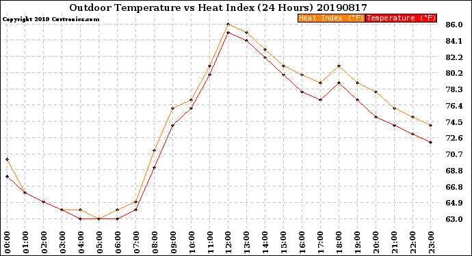 Milwaukee Weather Outdoor Temperature<br>vs Heat Index<br>(24 Hours)