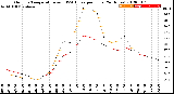 Milwaukee Weather Outdoor Temperature<br>vs THSW Index<br>per Hour<br>(24 Hours)