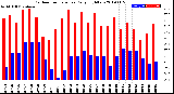 Milwaukee Weather Outdoor Temperature<br>Daily High/Low