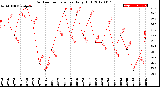 Milwaukee Weather Outdoor Temperature<br>Daily High