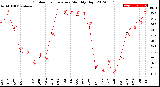 Milwaukee Weather Outdoor Temperature<br>Monthly High