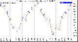 Milwaukee Weather Outdoor Temperature<br>Monthly Low