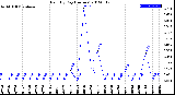 Milwaukee Weather Rain<br>By Day<br>(Inches)