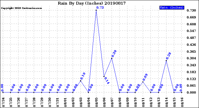 Milwaukee Weather Rain<br>By Day<br>(Inches)