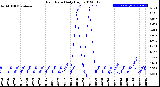 Milwaukee Weather Rain Rate<br>Daily High