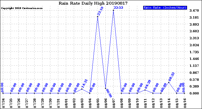 Milwaukee Weather Rain Rate<br>Daily High