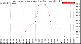 Milwaukee Weather Solar Radiation Average<br>per Hour<br>(24 Hours)