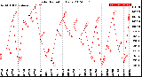 Milwaukee Weather Solar Radiation<br>Daily