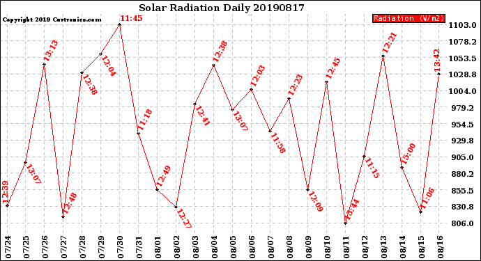 Milwaukee Weather Solar Radiation<br>Daily