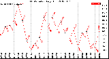 Milwaukee Weather THSW Index<br>Daily High