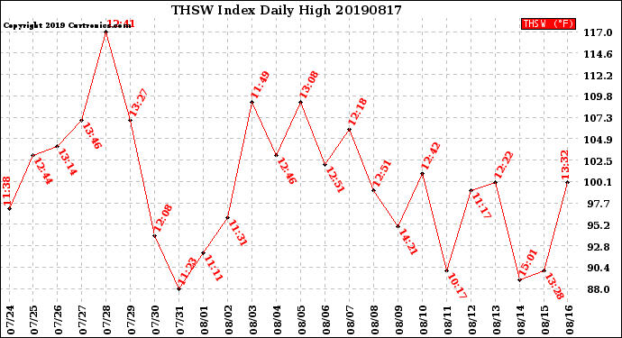 Milwaukee Weather THSW Index<br>Daily High