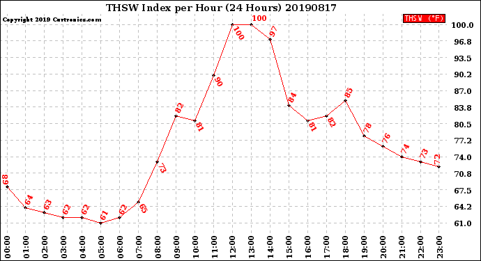 Milwaukee Weather THSW Index<br>per Hour<br>(24 Hours)