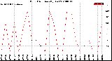 Milwaukee Weather Wind Direction<br>(By Day)