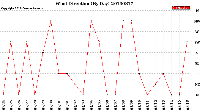 Milwaukee Weather Wind Direction<br>(By Day)