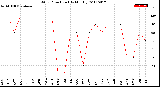 Milwaukee Weather Wind Direction<br>(By Month)