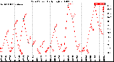 Milwaukee Weather Wind Speed<br>Daily High