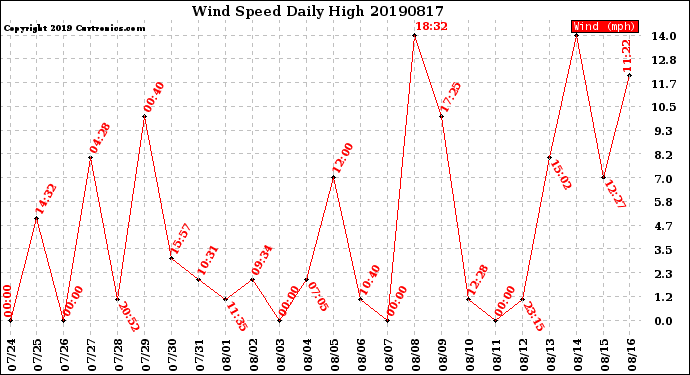 Milwaukee Weather Wind Speed<br>Daily High