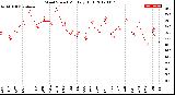 Milwaukee Weather Wind Speed<br>Monthly High