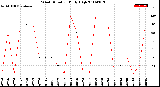 Milwaukee Weather Wind Direction<br>Daily High