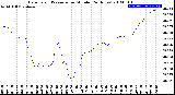 Milwaukee Weather Barometric Pressure<br>per Minute<br>(24 Hours)