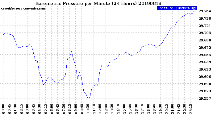 Milwaukee Weather Barometric Pressure<br>per Minute<br>(24 Hours)