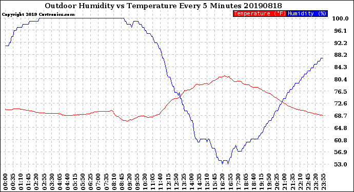 Milwaukee Weather Outdoor Humidity<br>vs Temperature<br>Every 5 Minutes