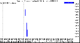 Milwaukee Weather Rain<br>per Minute<br>(Inches)<br>(24 Hours)