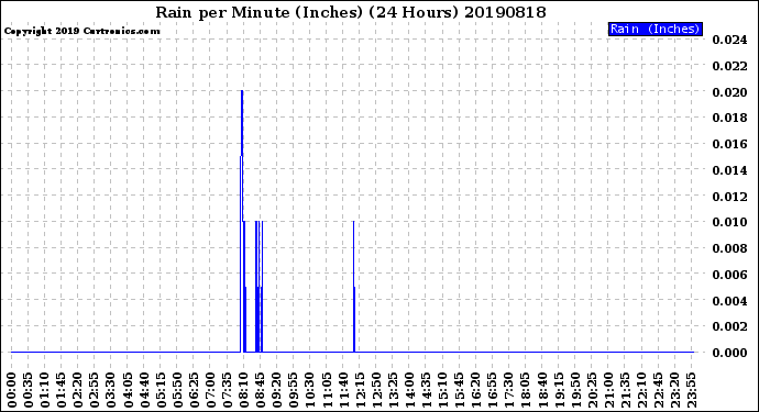 Milwaukee Weather Rain<br>per Minute<br>(Inches)<br>(24 Hours)