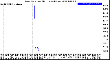 Milwaukee Weather Rain Rate<br>per Minute<br>(24 Hours)