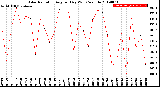 Milwaukee Weather Solar Radiation<br>Avg per Day W/m2/minute