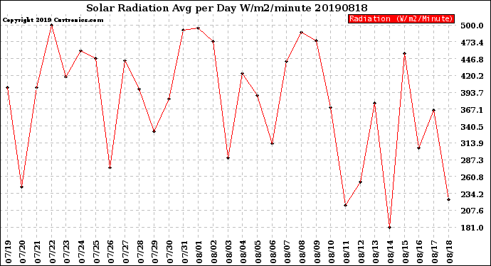 Milwaukee Weather Solar Radiation<br>Avg per Day W/m2/minute