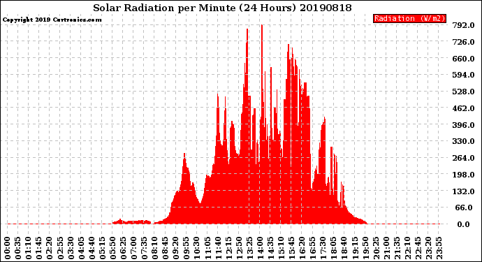 Milwaukee Weather Solar Radiation<br>per Minute<br>(24 Hours)